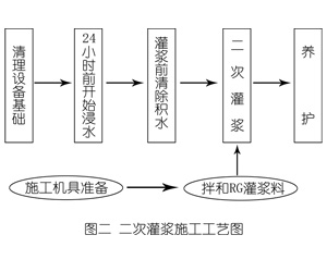 名山灌浆料施工工艺—文字完整版